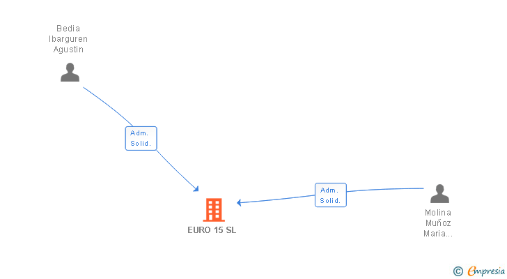 Vinculaciones societarias de EURO 15 SL