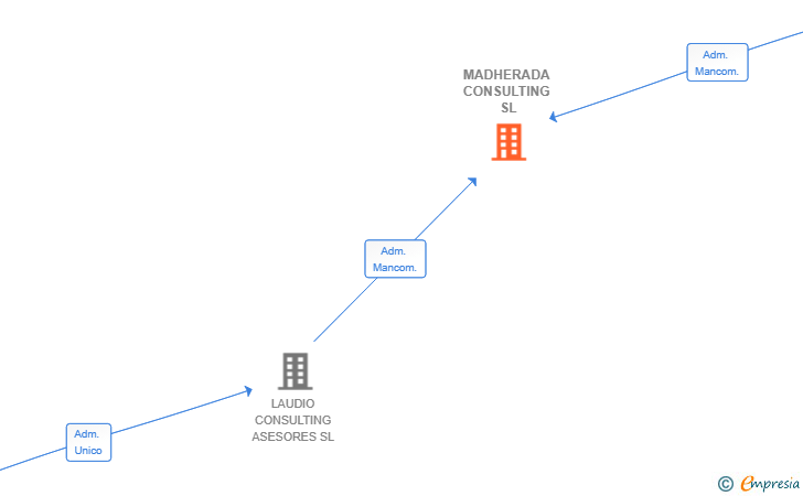 Vinculaciones societarias de MADHERADA CONSULTING SL