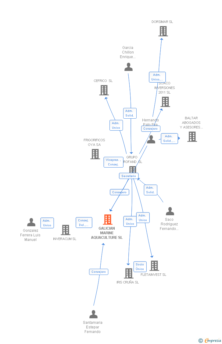 Vinculaciones societarias de GALICIAN MARINE AQUACULTURE SL