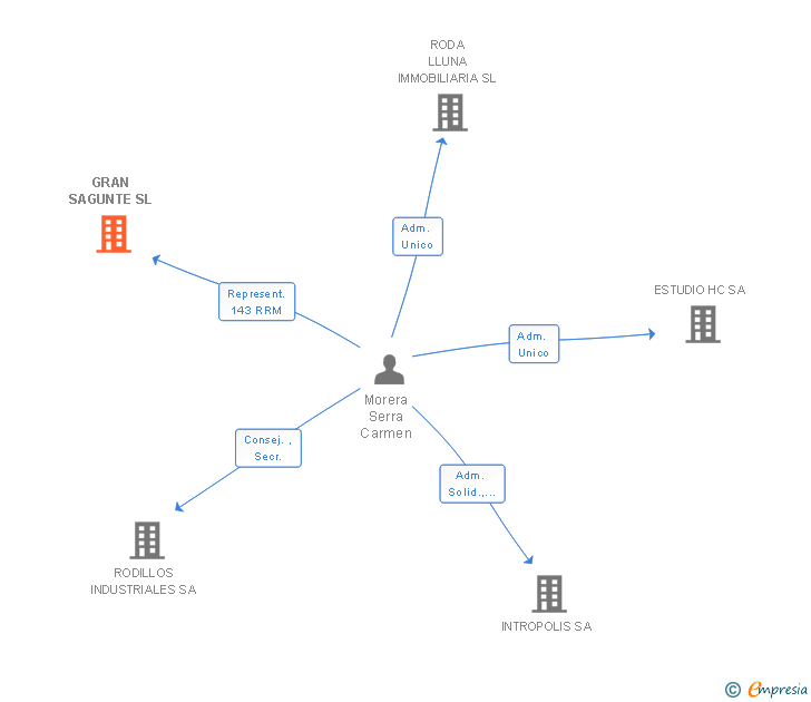 Vinculaciones societarias de GRAN SAGUNTE SL