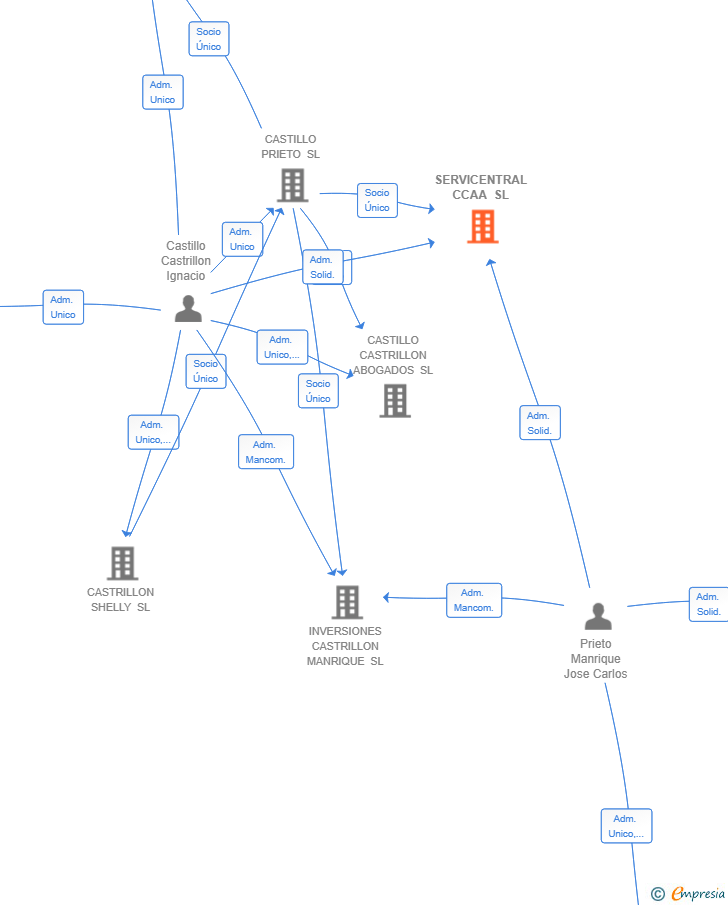 Vinculaciones societarias de SERVICENTRAL CCAA SL
