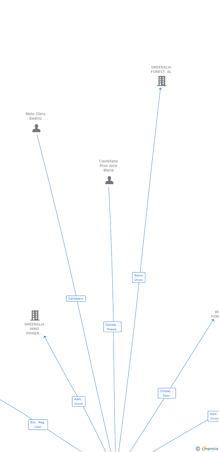 Vinculaciones societarias de GREENALIA SOLAR POWER ACEBO SL