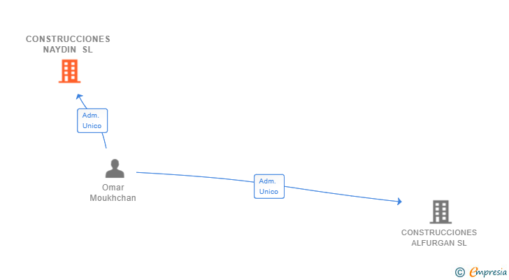 Vinculaciones societarias de CONSTRUCCIONES NAYDIN SL
