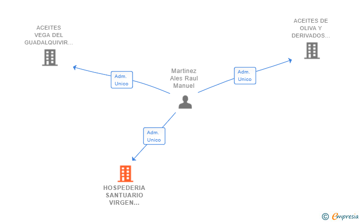 Vinculaciones societarias de HOSPEDERIA SANTUARIO VIRGEN DE LA CABEZA SL