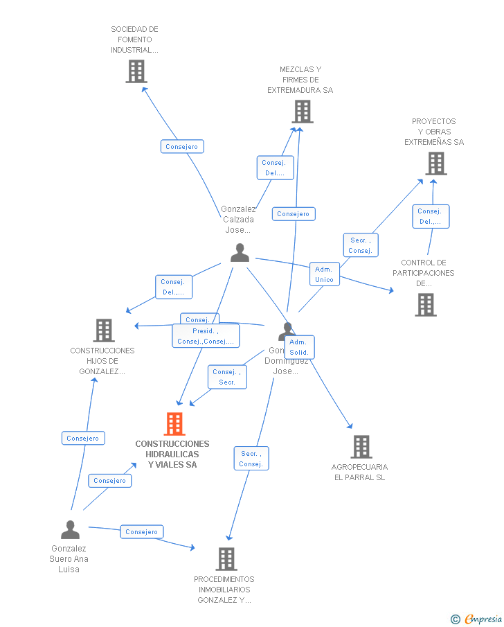 Vinculaciones societarias de CONSTRUCCIONES HIDRAULICAS Y VIALES SA