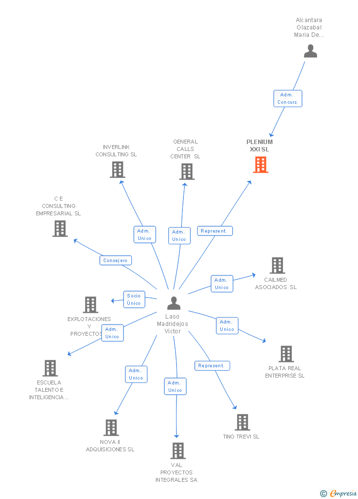 Vinculaciones societarias de PLENIUM XXI SL