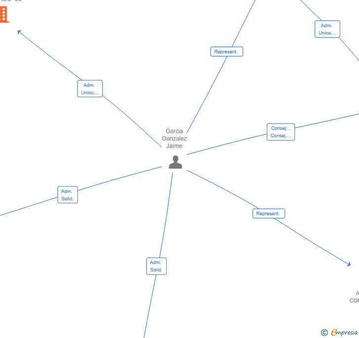 Vinculaciones societarias de SB104 VENTURES SL