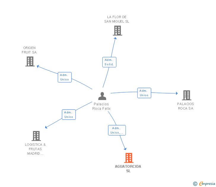 Vinculaciones societarias de AGUATORCIDA SL