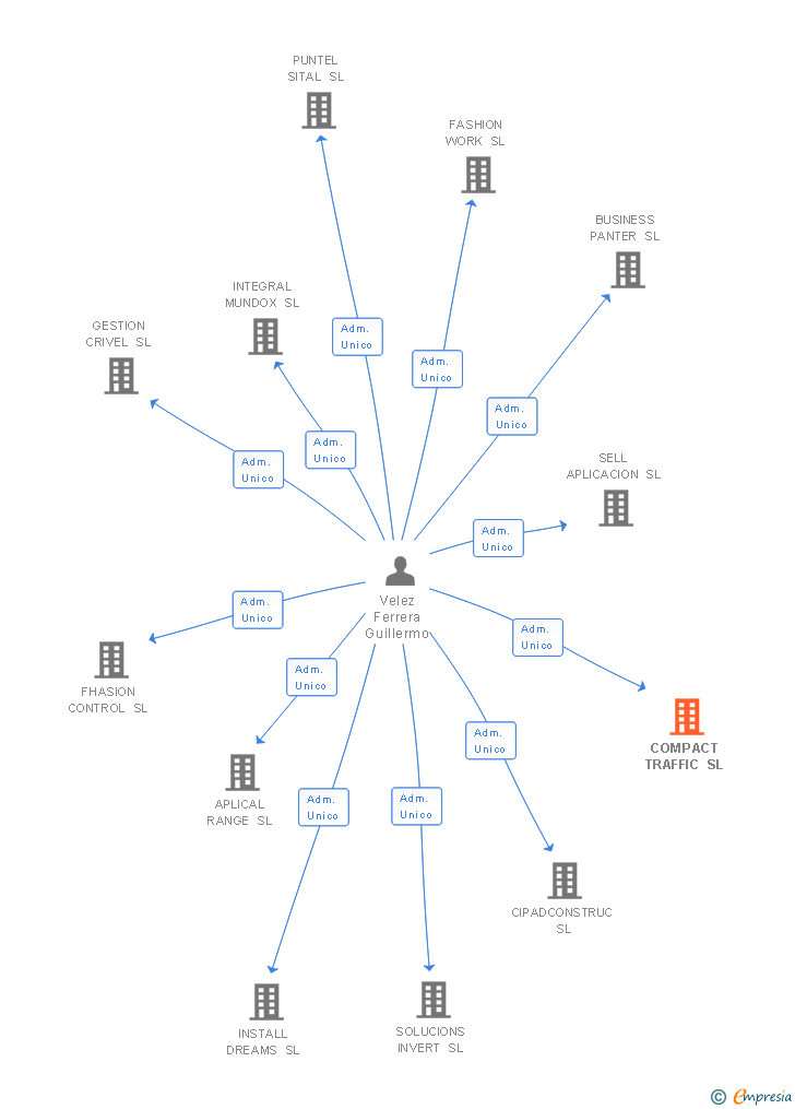 Vinculaciones societarias de STRATTON WORLD COMPANY SL