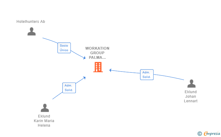 Vinculaciones societarias de WORKATION GROUP PALMA OFFICE SL