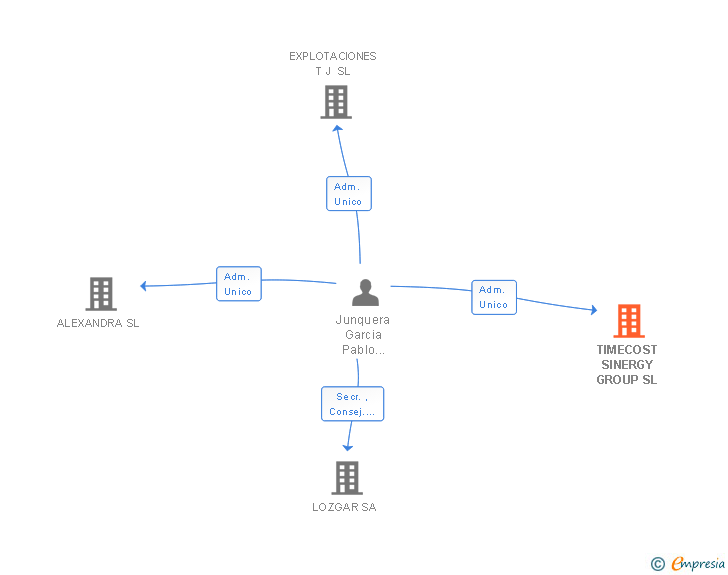 Vinculaciones societarias de TIMECOST SINERGY GROUP SL