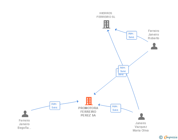 Vinculaciones societarias de PROMOTORA FERREIRO PEREZ SA
