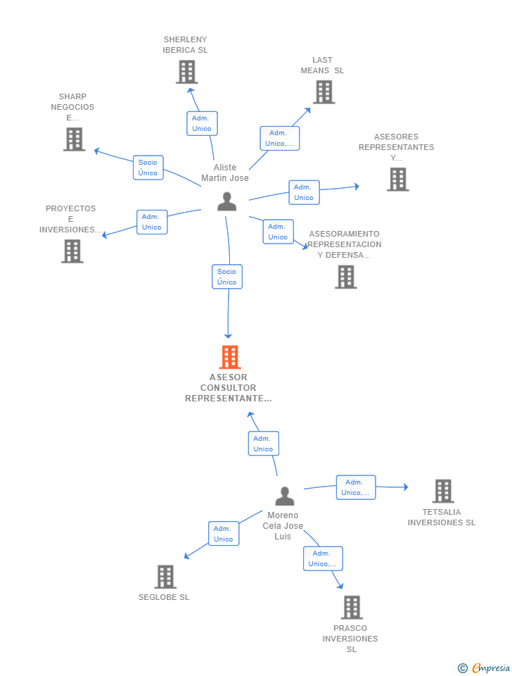 Vinculaciones societarias de ASESOR CONSULTOR REPRESENTANTE Y DEFENSOR SL