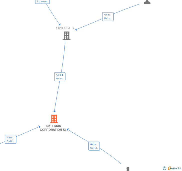 Vinculaciones societarias de INKERMAN CORPORATION SL
