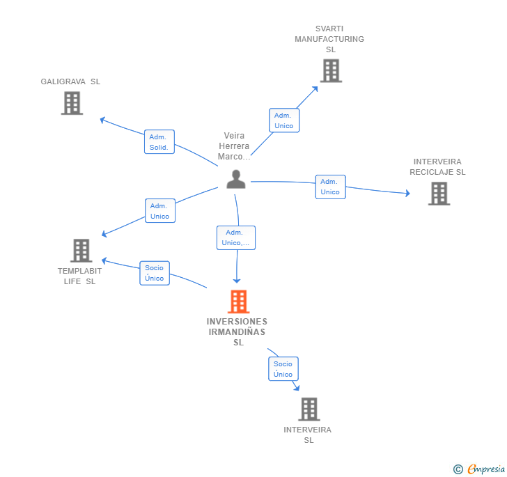 Vinculaciones societarias de INVERSIONES IRMANDIÑAS SL