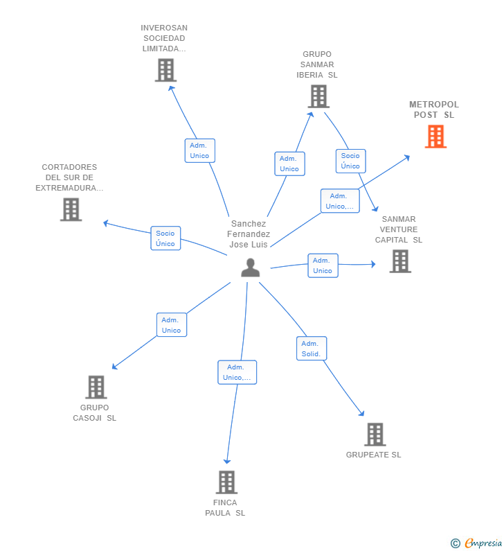 Vinculaciones societarias de METROPOL POST SL
