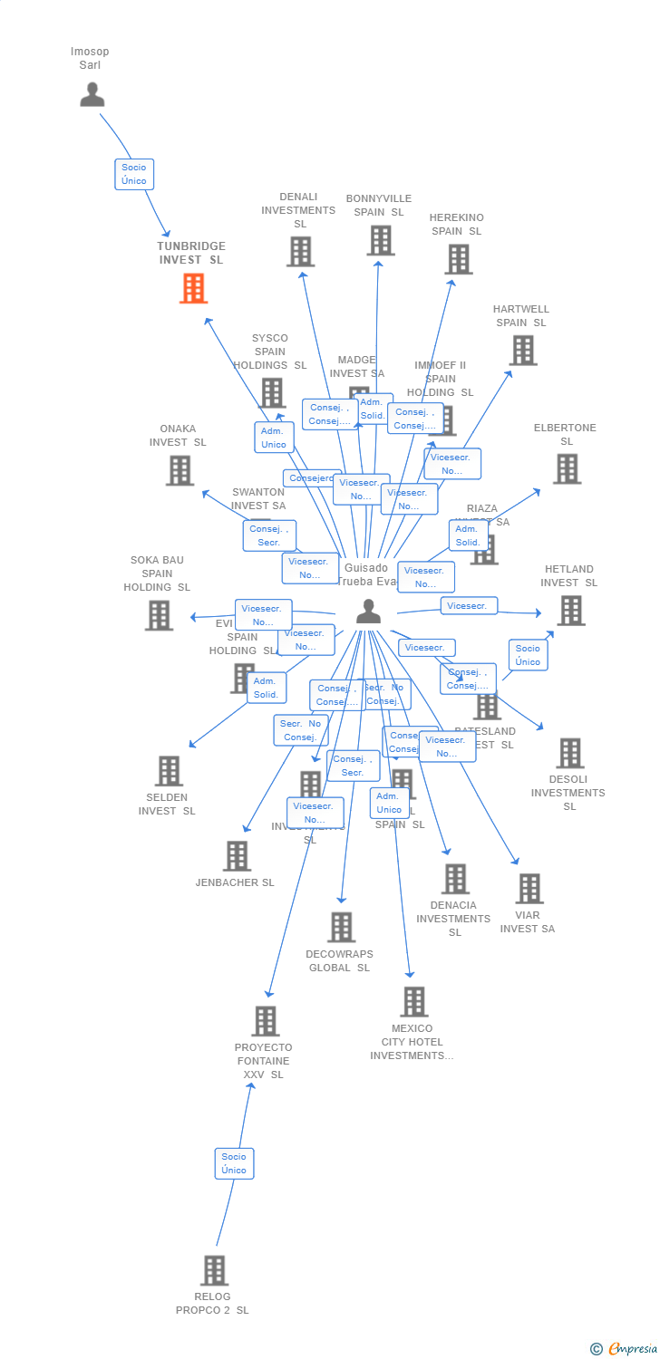 Vinculaciones societarias de TUNBRIDGE INVEST SL (EXTINGUIDA)