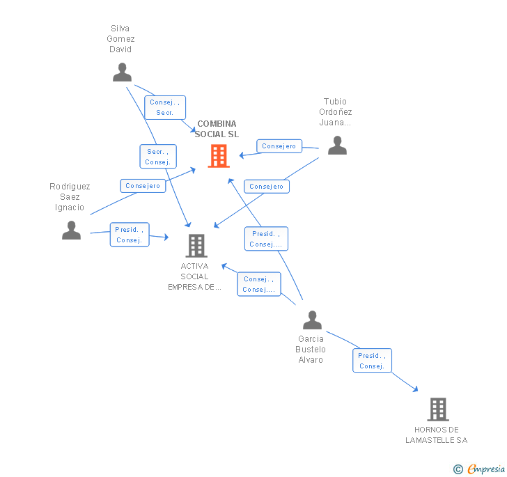Vinculaciones societarias de COMBINA SOCIAL SL