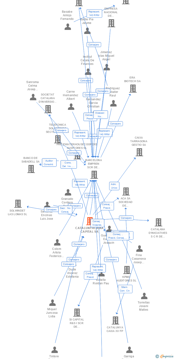 Vinculaciones societarias de CATALUNYACAIXA CAPITAL SA