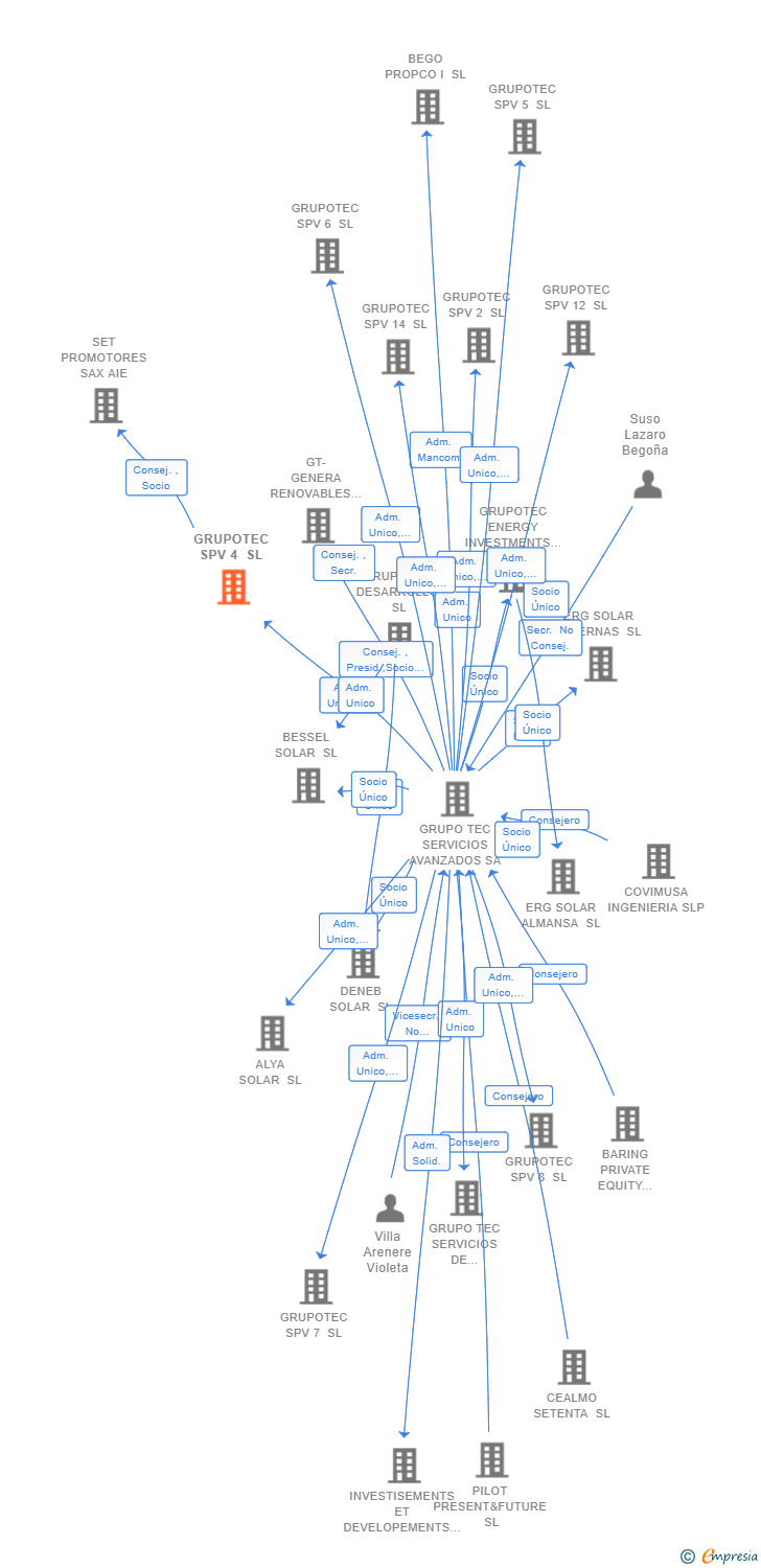 Vinculaciones societarias de GRUPOTEC SPV 4 SL
