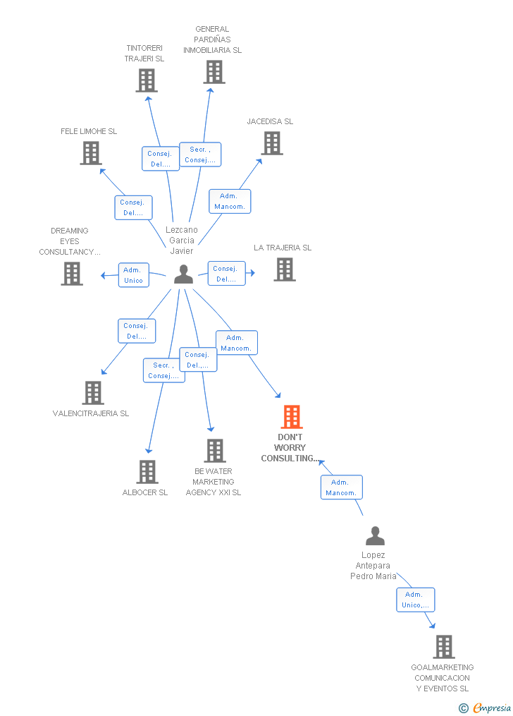 Vinculaciones societarias de DON'T WORRY CONSULTING XXI SL