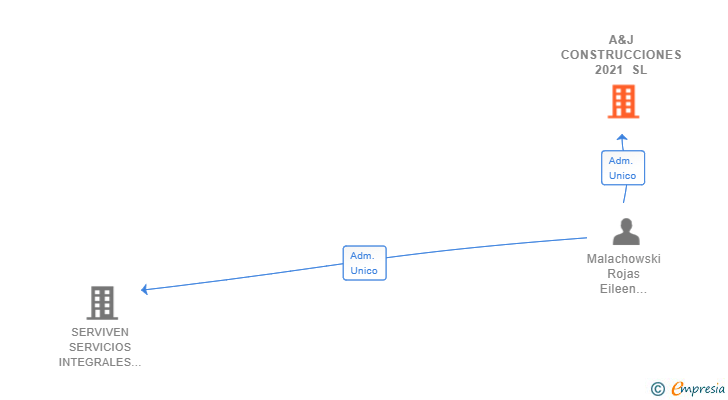 Vinculaciones societarias de A&J CONSTRUCCIONES 2021 SL