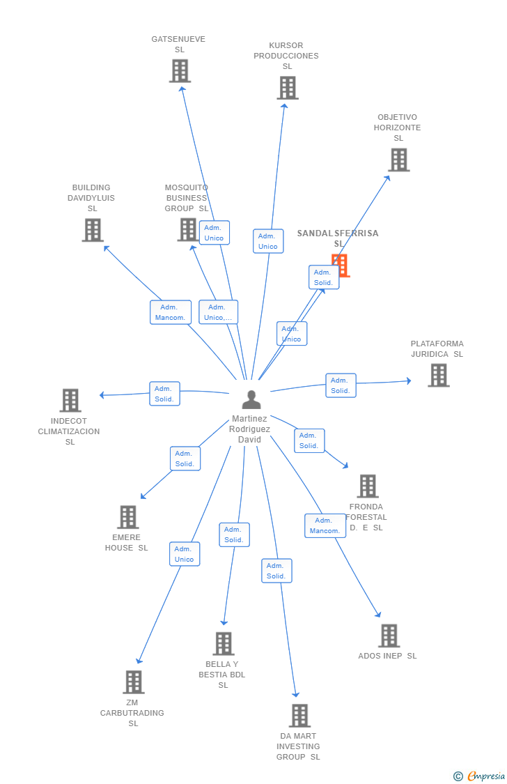 Vinculaciones societarias de SANDALSFERRISA SL
