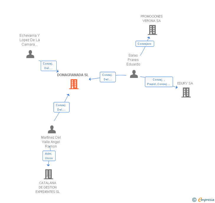 Vinculaciones societarias de DONAGRANADA SL