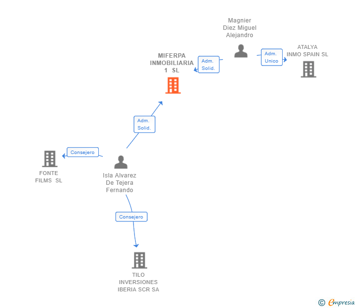 Vinculaciones societarias de MIFERPA INMOBILIARIA 1 SL