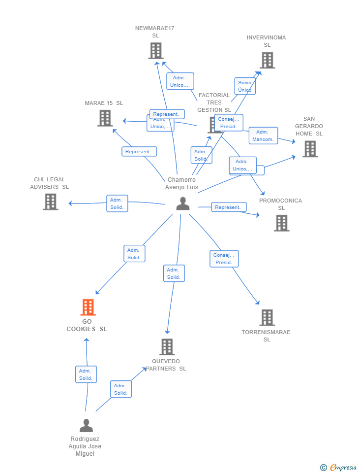 Vinculaciones societarias de GO COOKIES SL