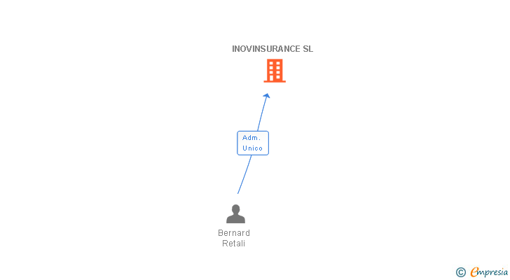 Vinculaciones societarias de INOVINSURANCE SL