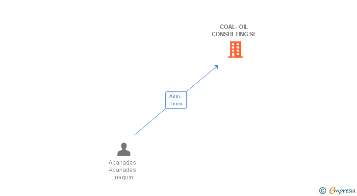 Vinculaciones societarias de COAL-OIL CONSULTING SL
