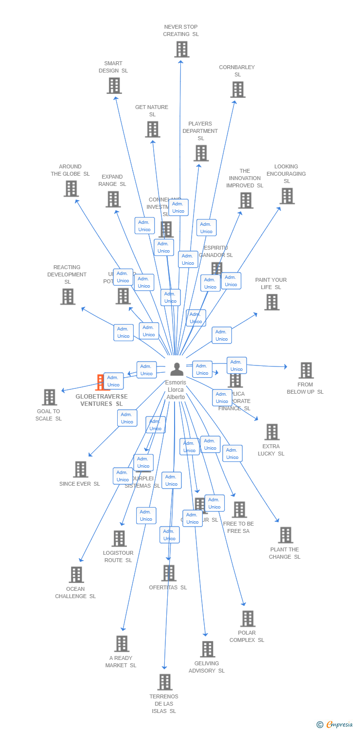 Vinculaciones societarias de GLOBETRAVERSE VENTURES SL