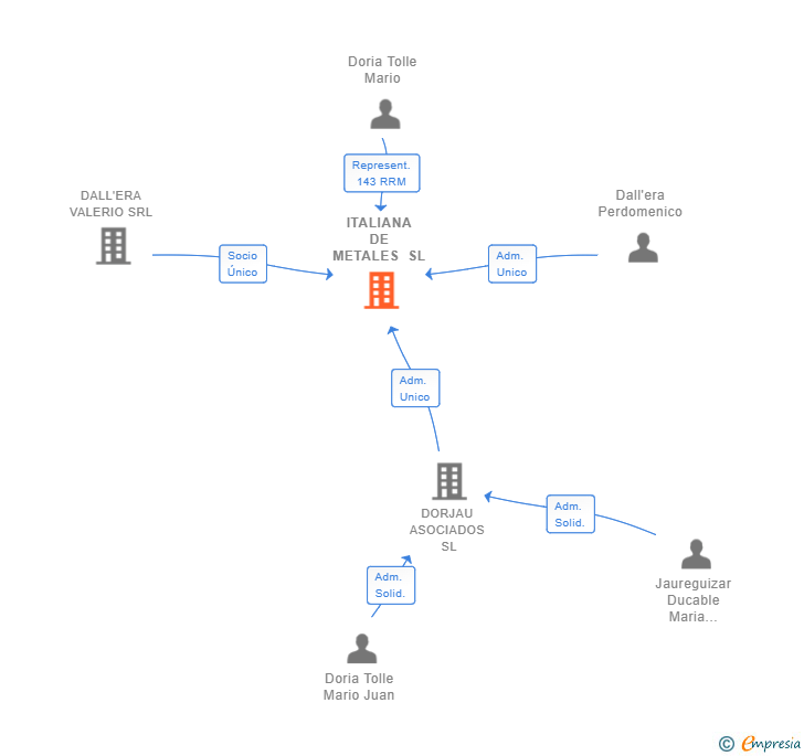 Vinculaciones societarias de ITALIANA DE METALES SL