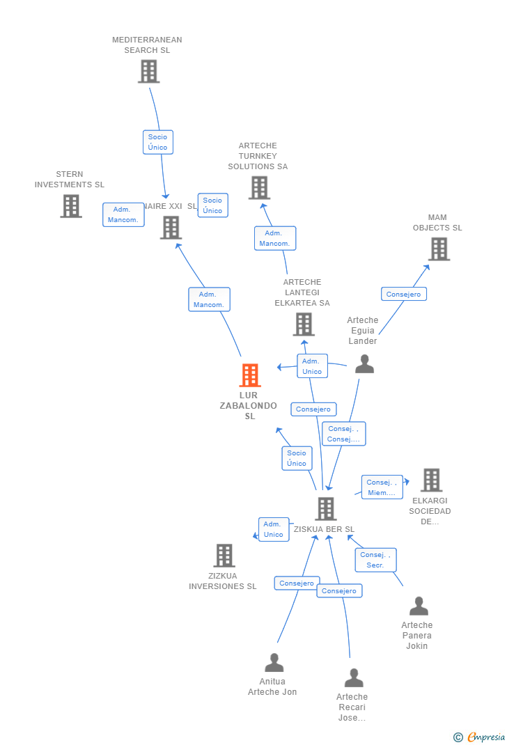 Vinculaciones societarias de LUR ZABALONDO SL