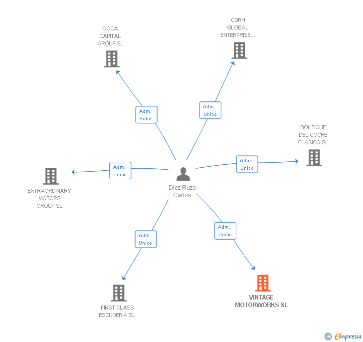 Vinculaciones societarias de VINTAGE MOTORWORKS SL