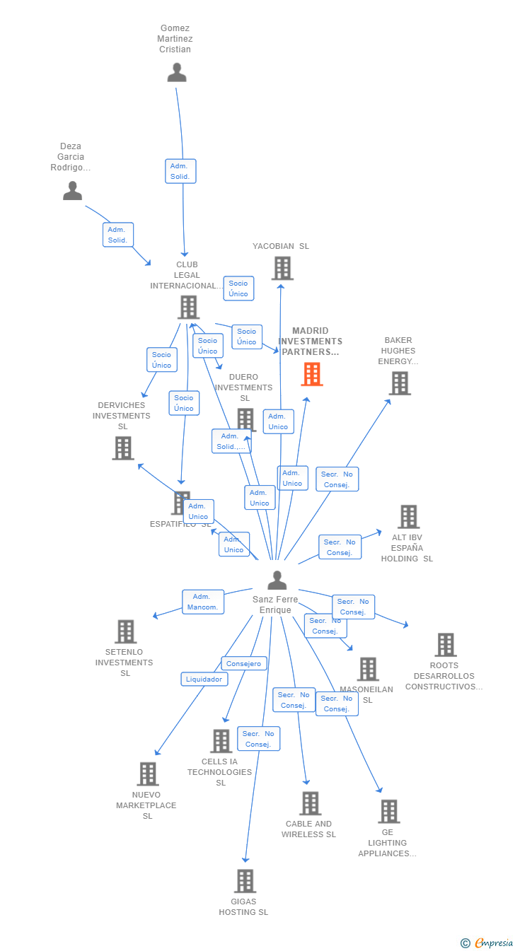 Vinculaciones societarias de MADRID INVESTMENTS PARTNERS SL