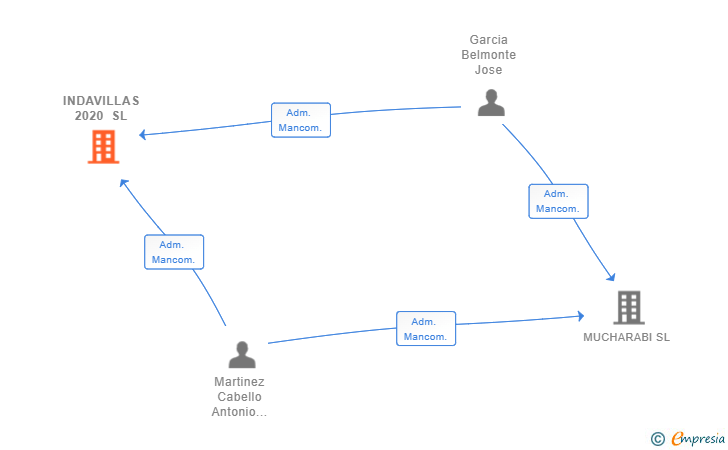 Vinculaciones societarias de INDAVILLAS 2020 SL