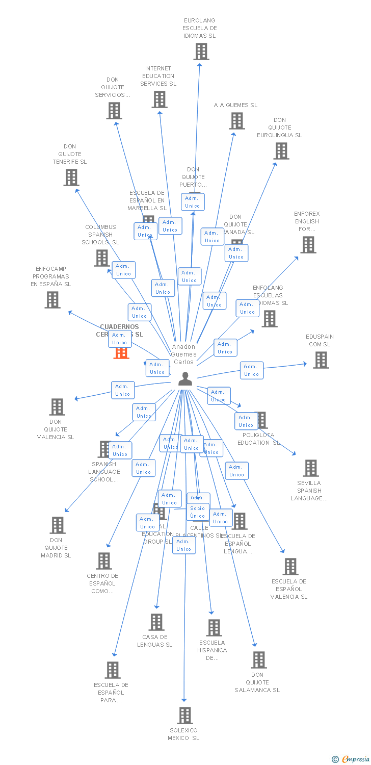 Vinculaciones societarias de HACIENDA LA CONSTANCIA SL