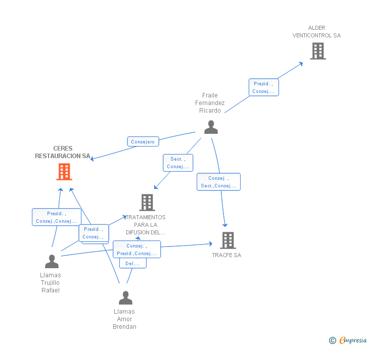 Vinculaciones societarias de CERES RESTAURACION SA