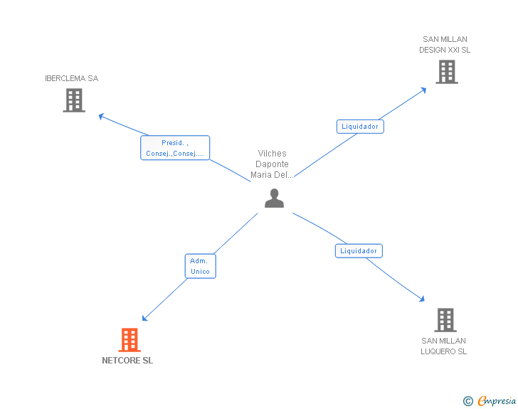 Vinculaciones societarias de NETCORE SL