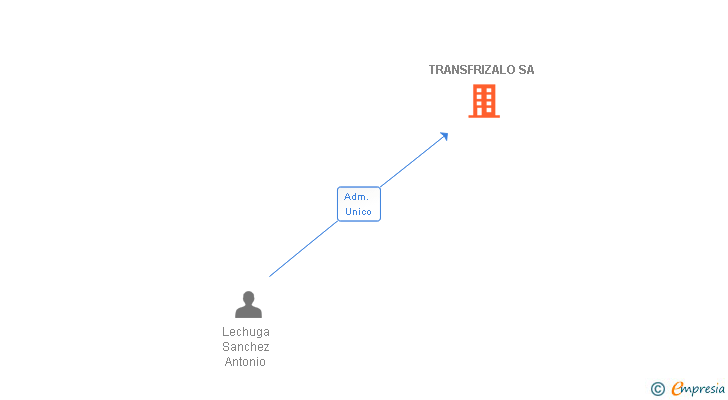 Vinculaciones societarias de TRANSFRIZALO SA