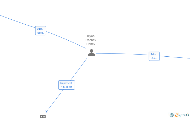 Vinculaciones societarias de DREAM VORTEX SL