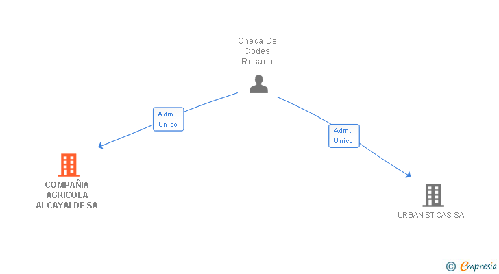 Vinculaciones societarias de COMPAÑIA AGRICOLA ALCAYALDE SA