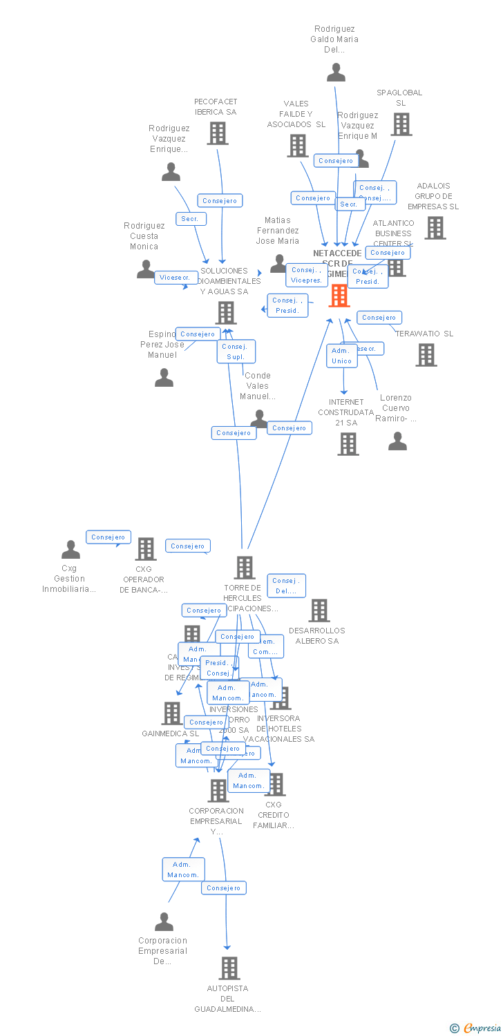 Vinculaciones societarias de NETACCEDE SCR-PYME SA