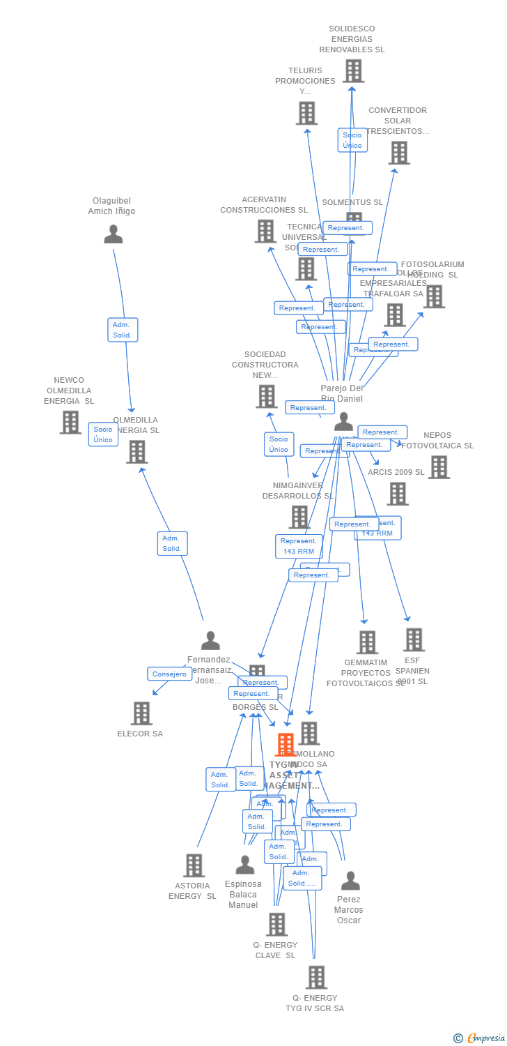 Vinculaciones societarias de TYG IV ASSET MANAGEMENT SL