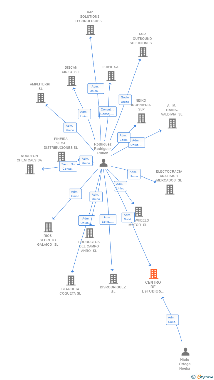 Vinculaciones societarias de CENTRO DE ESTUDIOS MATRIZ SLL