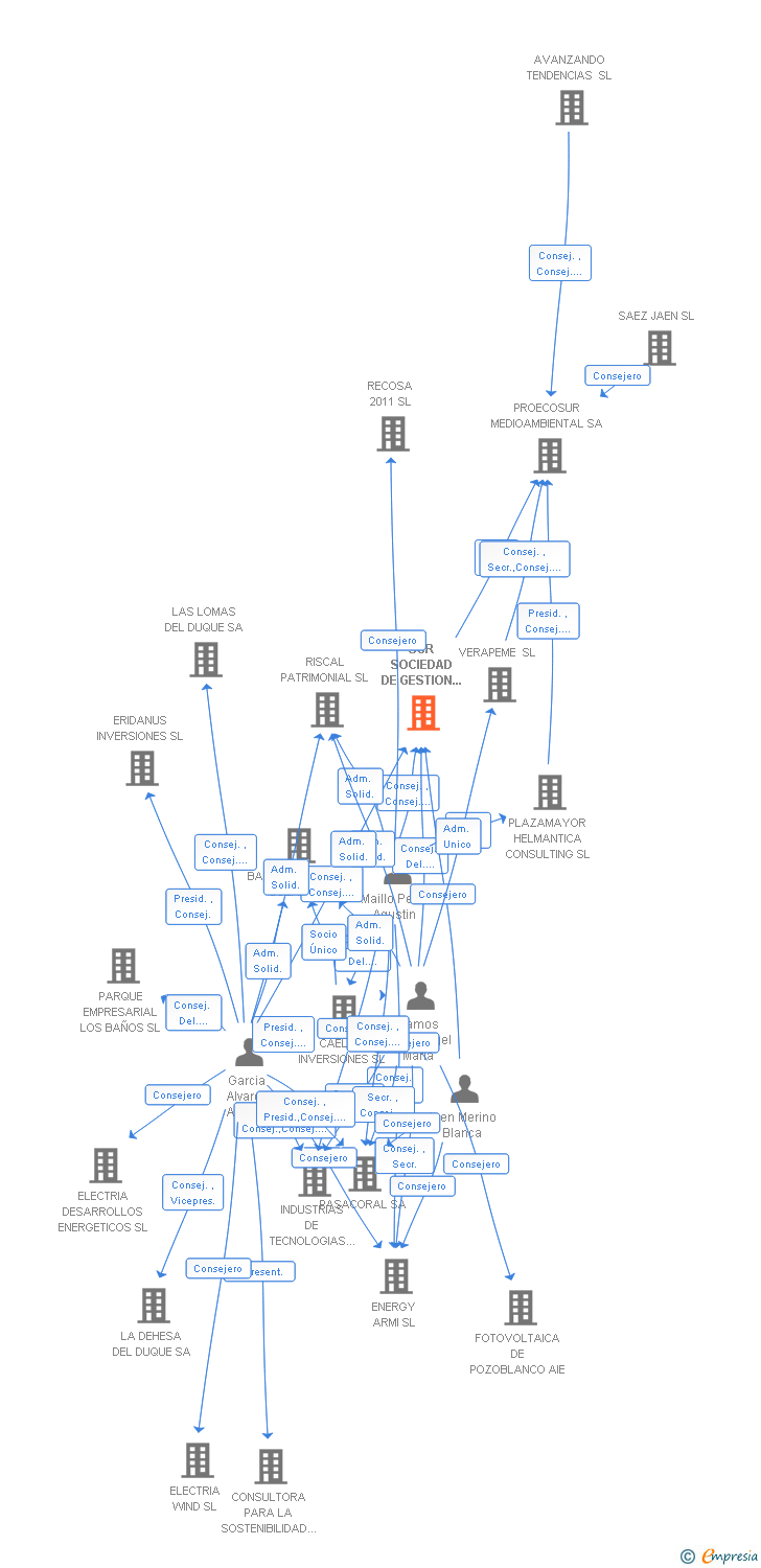 Vinculaciones societarias de SGR SOCIEDAD DE GESTION Y REINVERSION SL