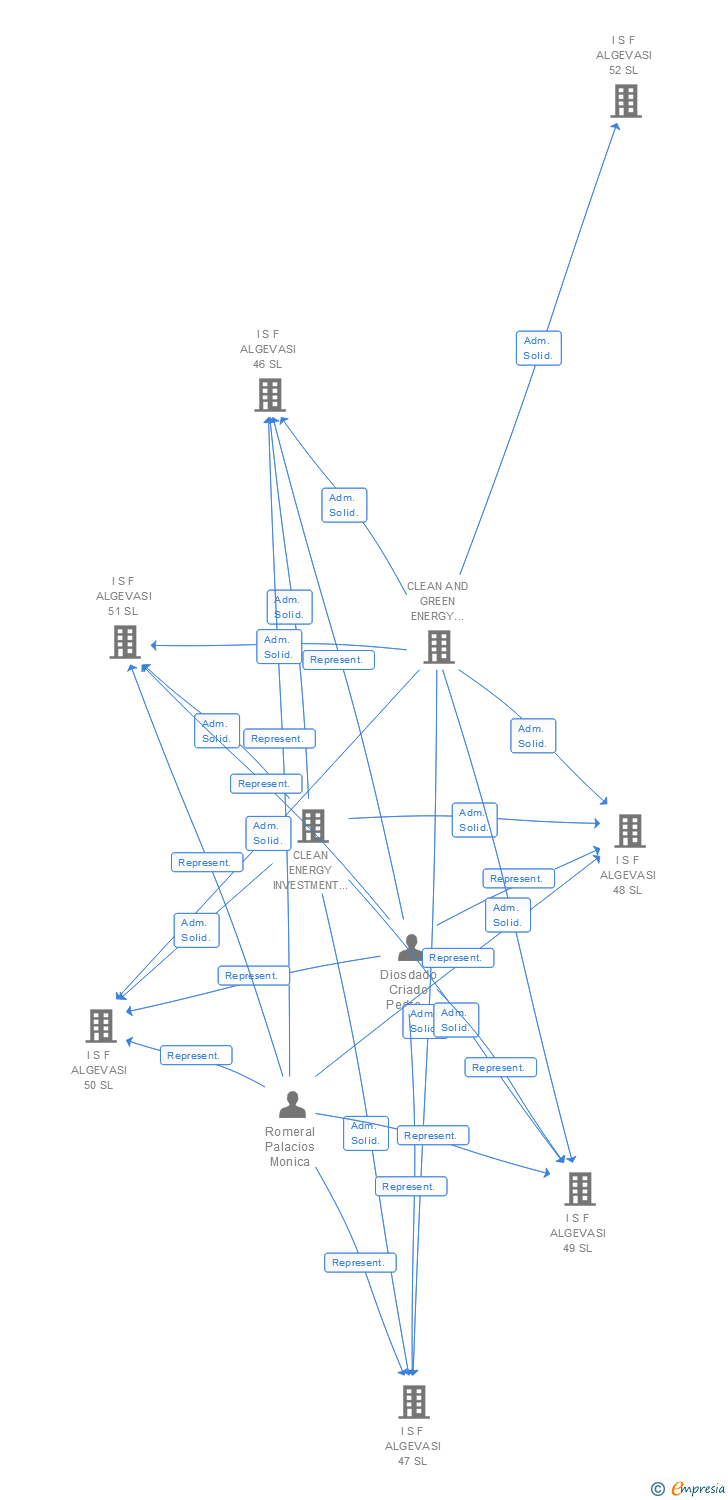 Vinculaciones societarias de I S F ALGEVASI 98 SL
