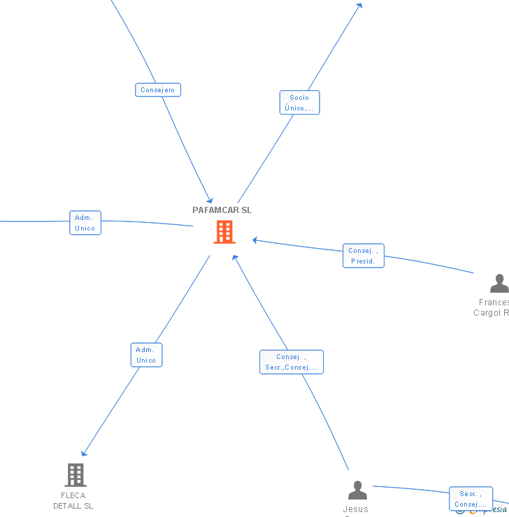 Vinculaciones societarias de PAFAMCAR SL